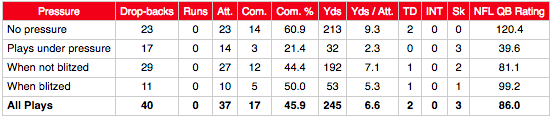 Ryker Fyfe vs pressure