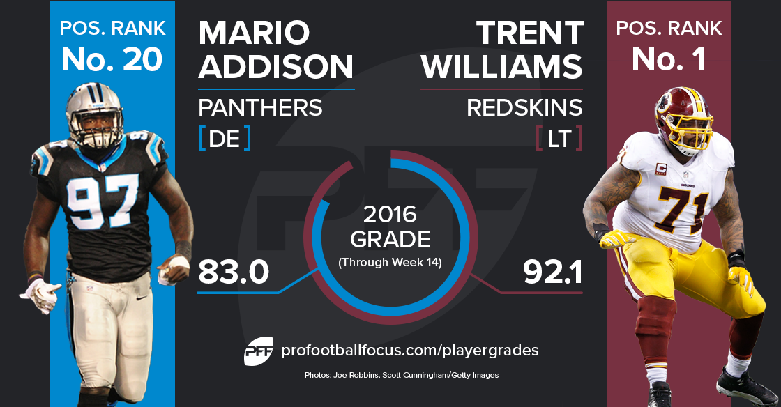 Mario Addison vs. Trent Williams