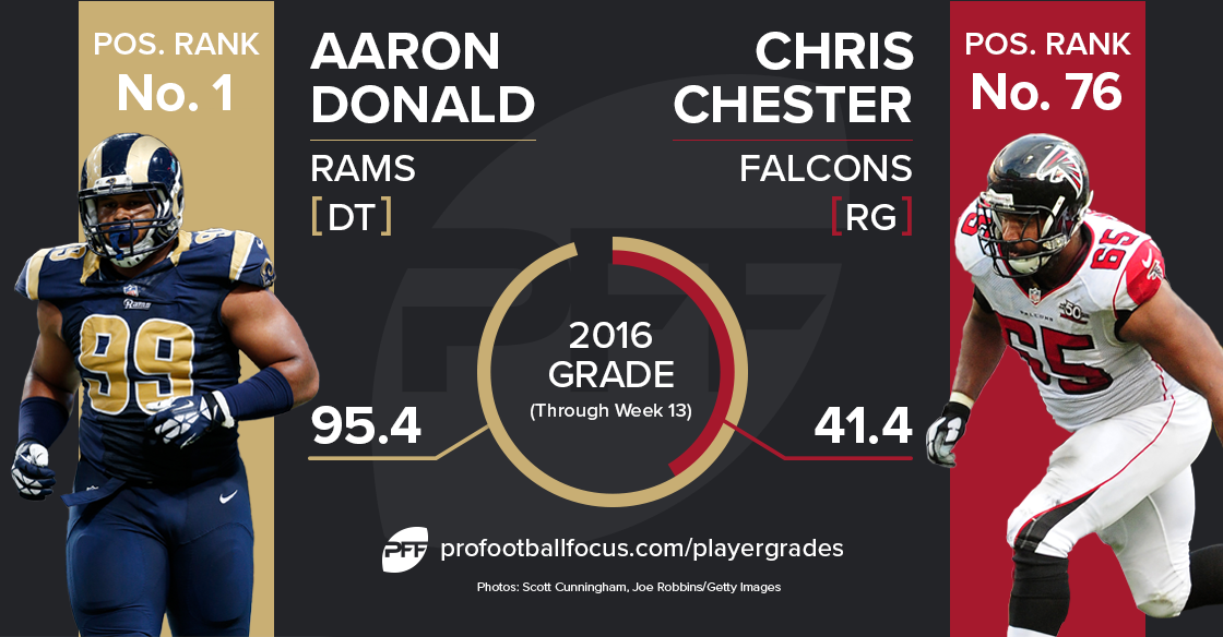 Chris Chester vs Aaron Donald