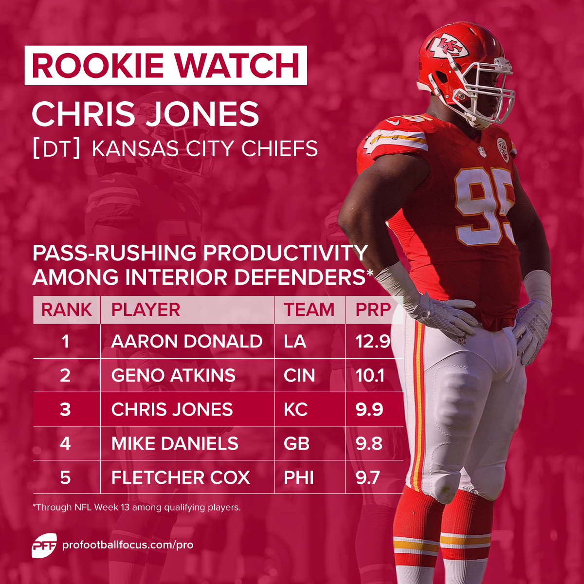 Chris Jones rookie watch