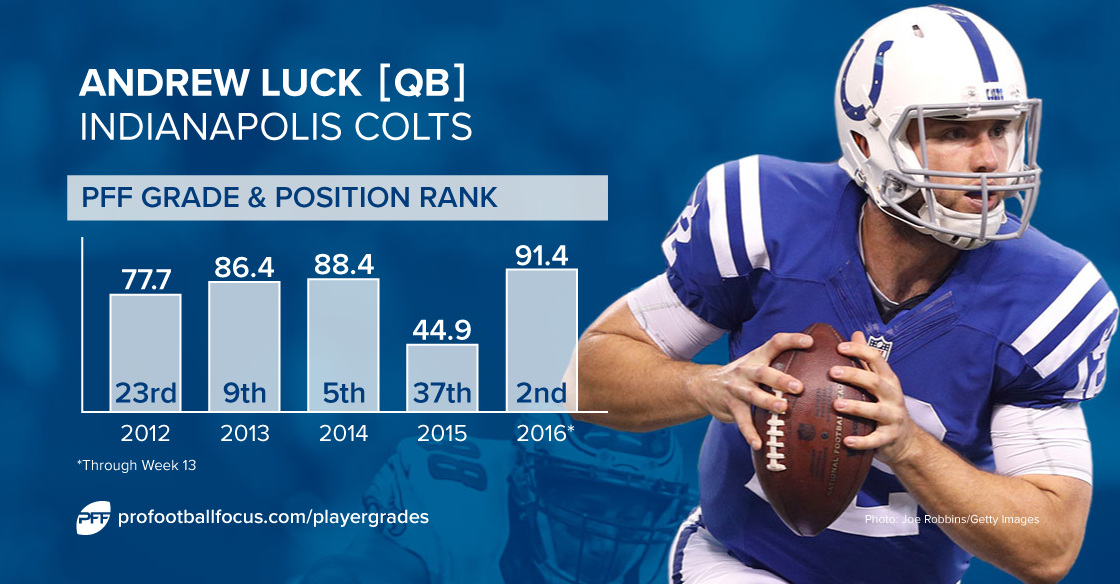 Colts QB Andrew Luck finally playing up to hype