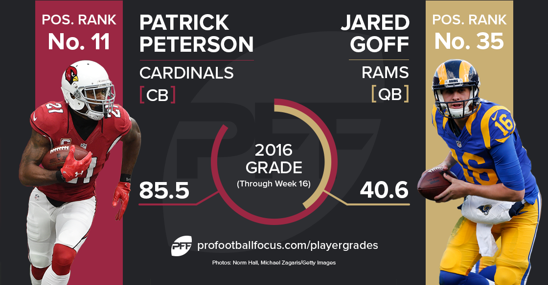 Patrick Peterson vs Jared Goff