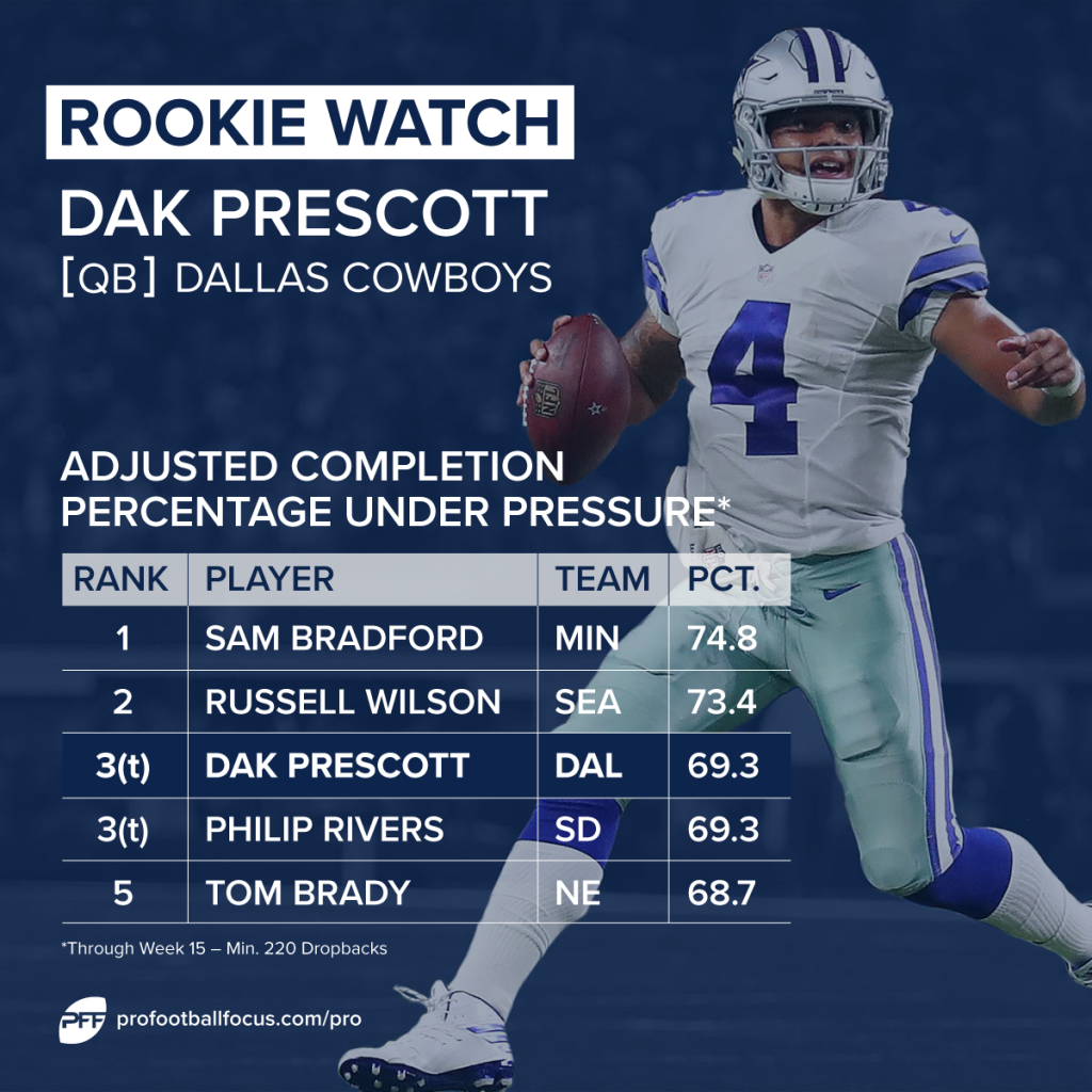 Top 10 NFL rookies entering Week 16