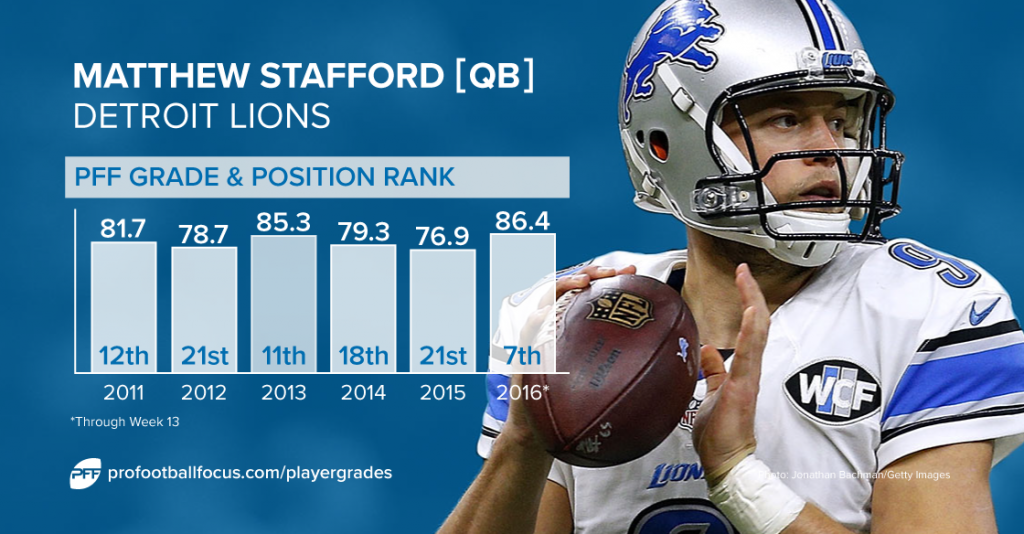 Matthew Stafford grading among top 10 NFL QBs this season NFL News
