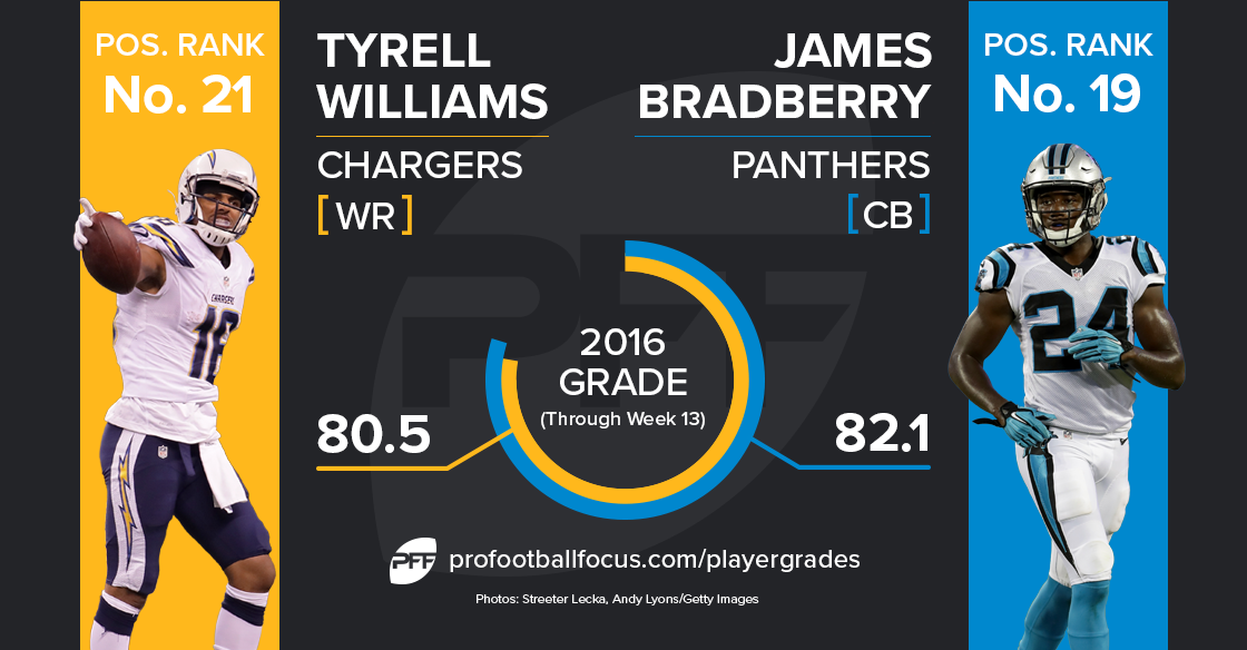 Tyrell Williams vs James Bradberry