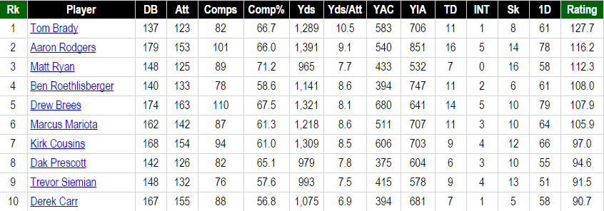 PFF] Tom Brady: Highest-graded QB in PFF history 