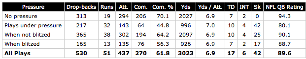 Tyrod Taylor vs pressure