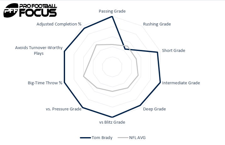 Tom Brady is playing his best football of PFF era