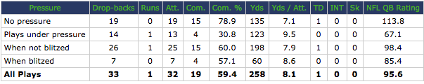 Russell Wilson vs pressure