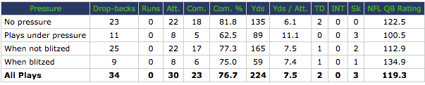 Russell Wilson vs pressure