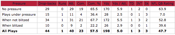 Brock Osweiler vs pressure