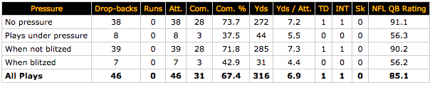 Ben Roethlisberger vs. pressure