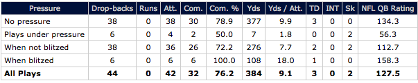 Tom Brady vs. pressure