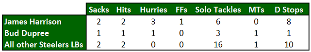 James Harrison vs. Bud Dupree