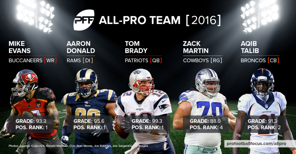 Pro Football Focus' 2016 AllPro Team