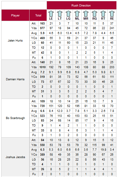 Pro Football Focus: Key stats from championship games