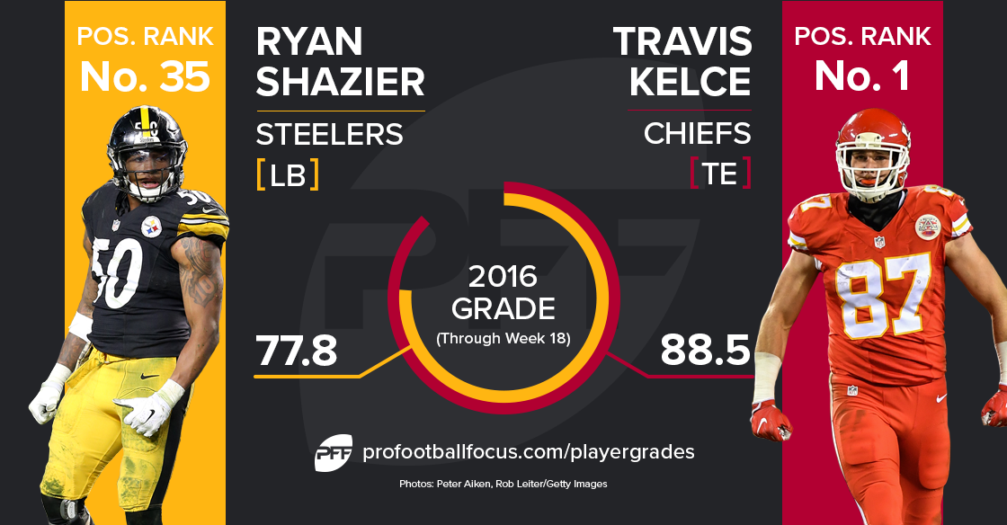 Ryan Shazier v. Travis Kelce