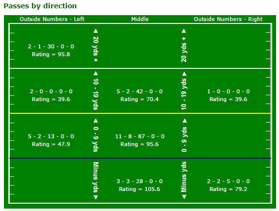 Matthew Stafford passing chart