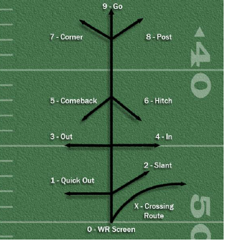 Get a load of the Steelers route trees for wideouts