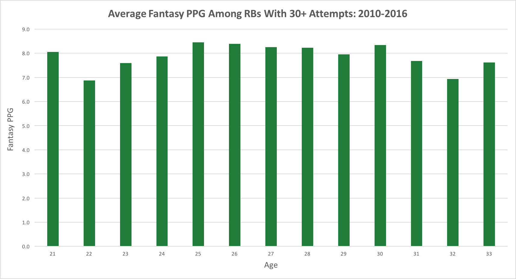 Fantasy Rushing Leaders: Running Back Age Trends Predict Peak