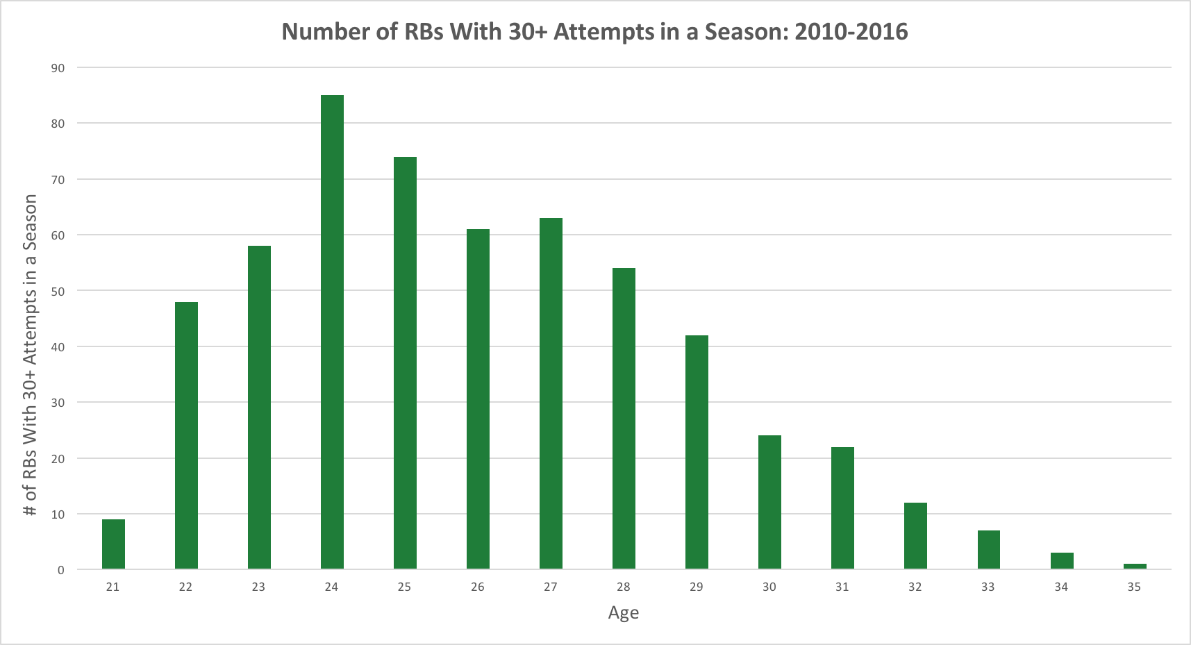 Fantasy Rushing Leaders: Running Back Age Trends Predict Peak