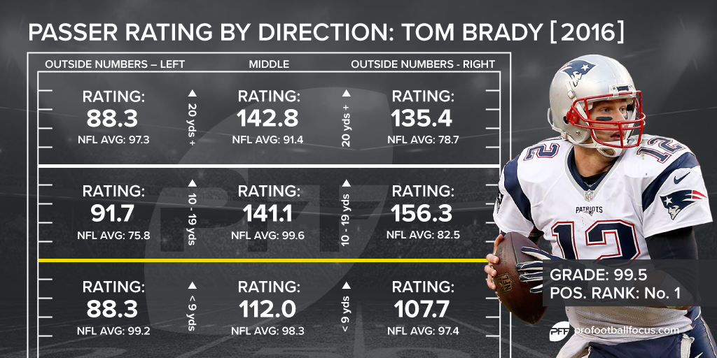 Tom Brady passing chart