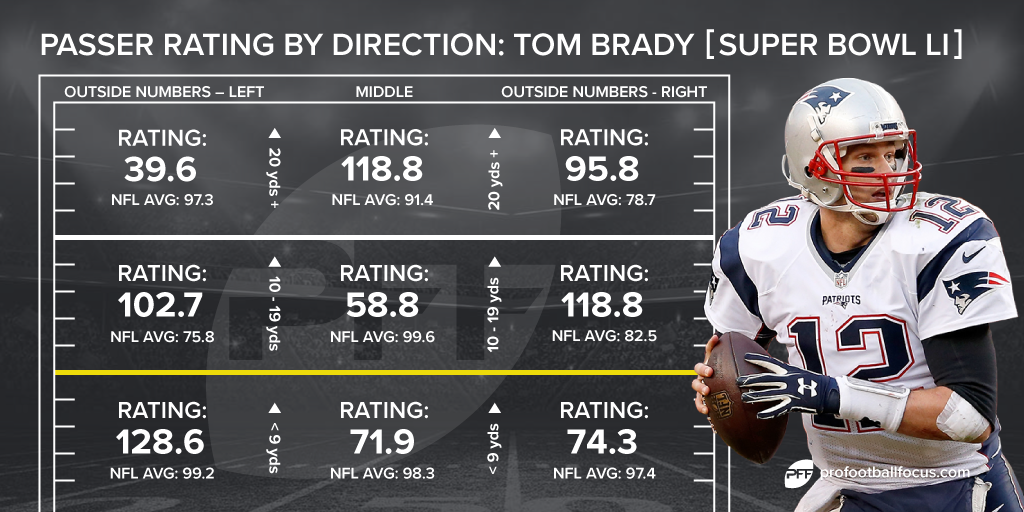 Tom Brady Super Bowl LI passing chart