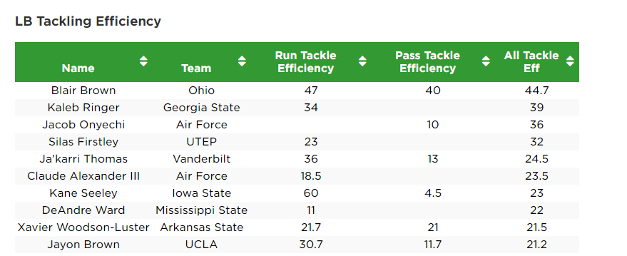 2016 ILB Tackling Efficiency