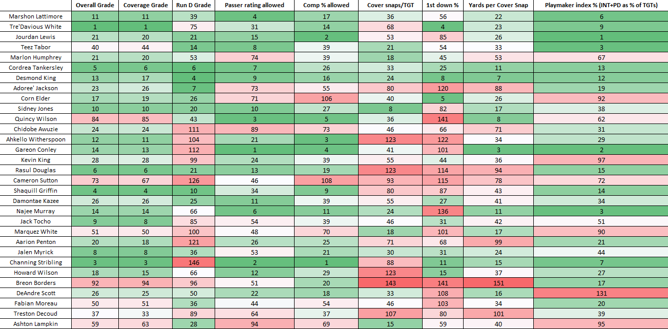 cb pff rankings