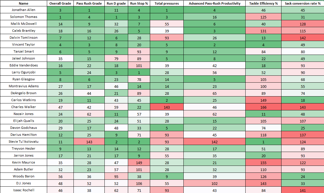 PFF Rankings: The NFL's top 25 interior defensive linemen ahead of