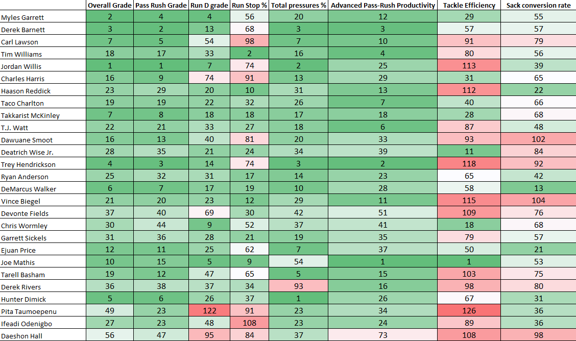 pff rankings edge rushers