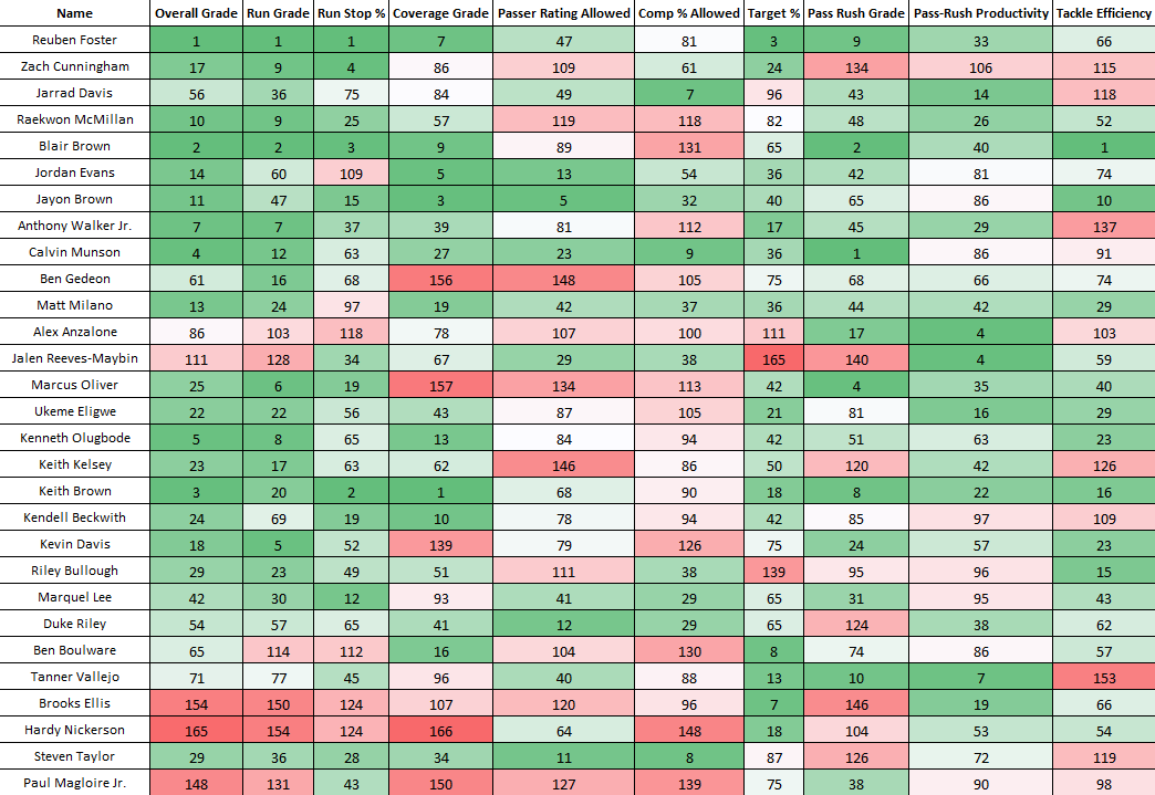 lb pff rankings