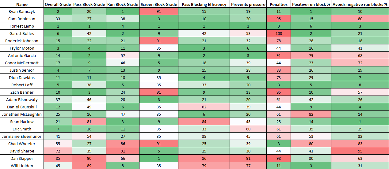 Computer Cowboy on X: Offensive line rankings in pass protection after the  draft (current 5 projected started listed on ourlads)   / X