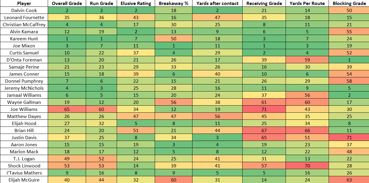 2017 Draft Tiers -- RB (PPR)