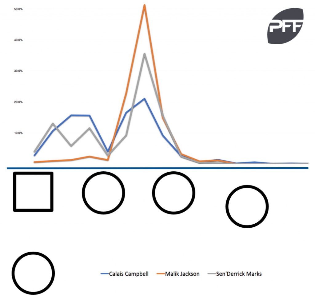 Calais Campbell and Malik Jackson alignment