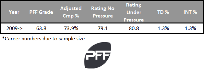 Chase Daniel stats