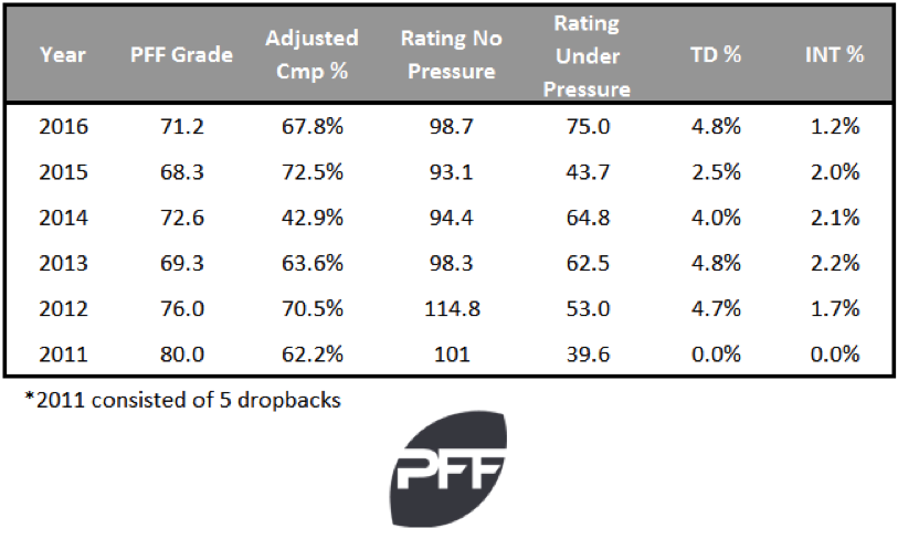 Key stats for top free-agent quarterbacks still available