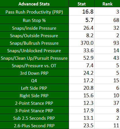 Derek Barnett Advanced Stats