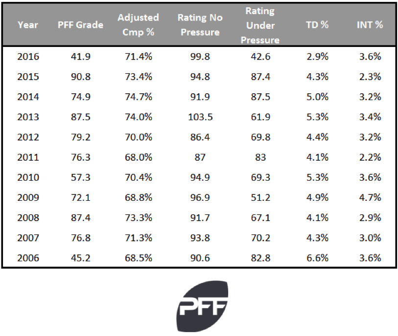 Jay Cutler stats