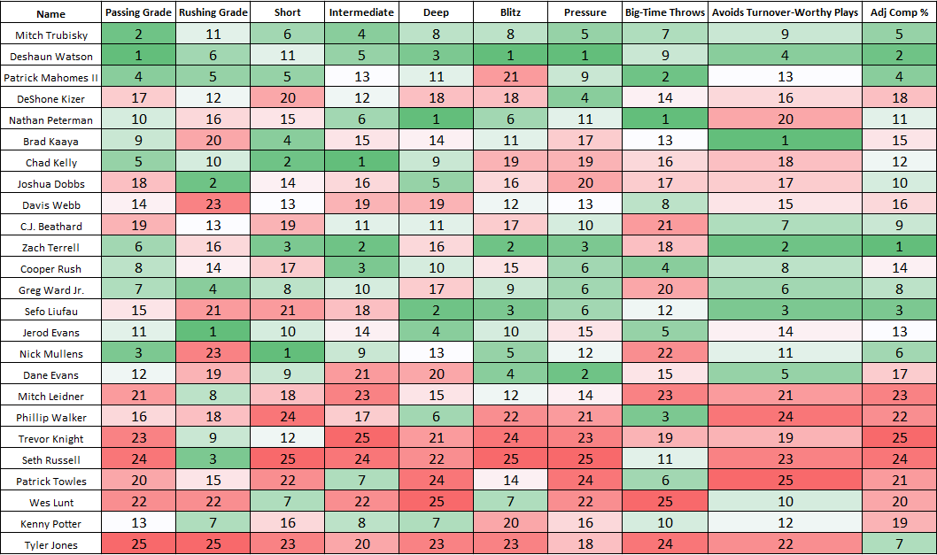 2017 QB class data and rankings