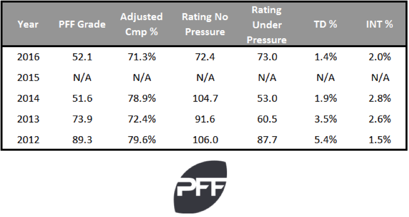 Robert Griffin III stats