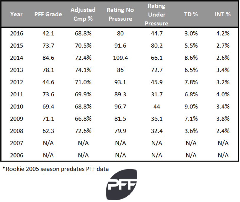 Ryan Fitzpatrick stats