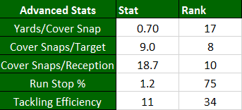 Sidney Jones lands Jags' highest PFF grade vs. Texans in first start