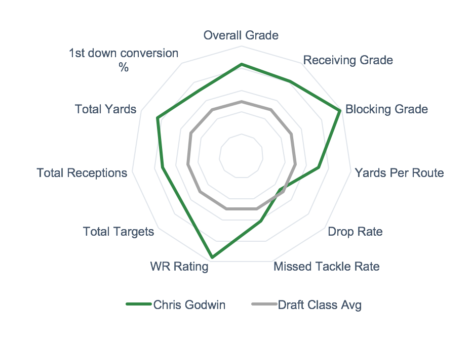 PFF scouting report: Chris Godwin, WR, Penn State, NFL News, Rankings and  Statistics