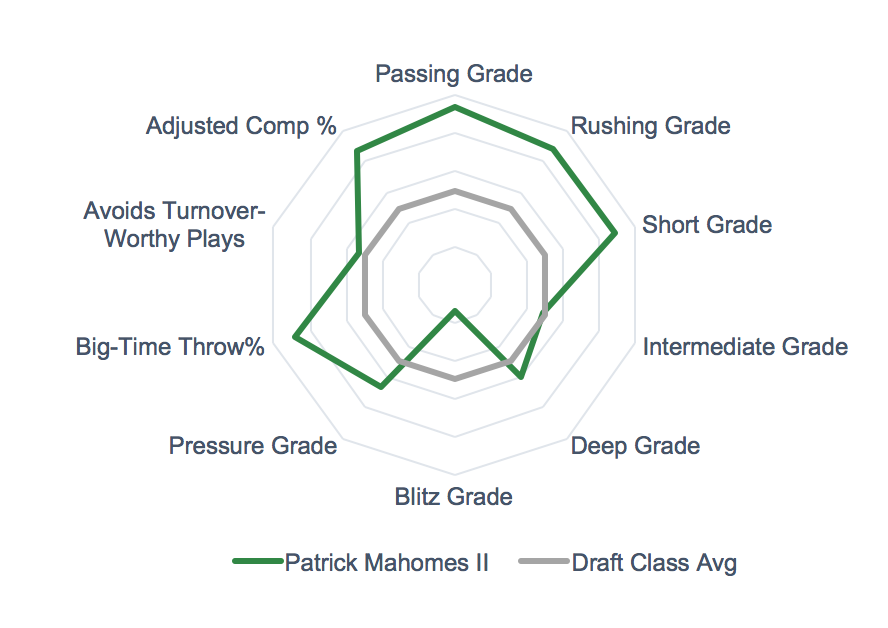 Pro Football Focus - PFF's #️⃣1️⃣ player from the 2022 NFL season: Patrick  Mahomes 