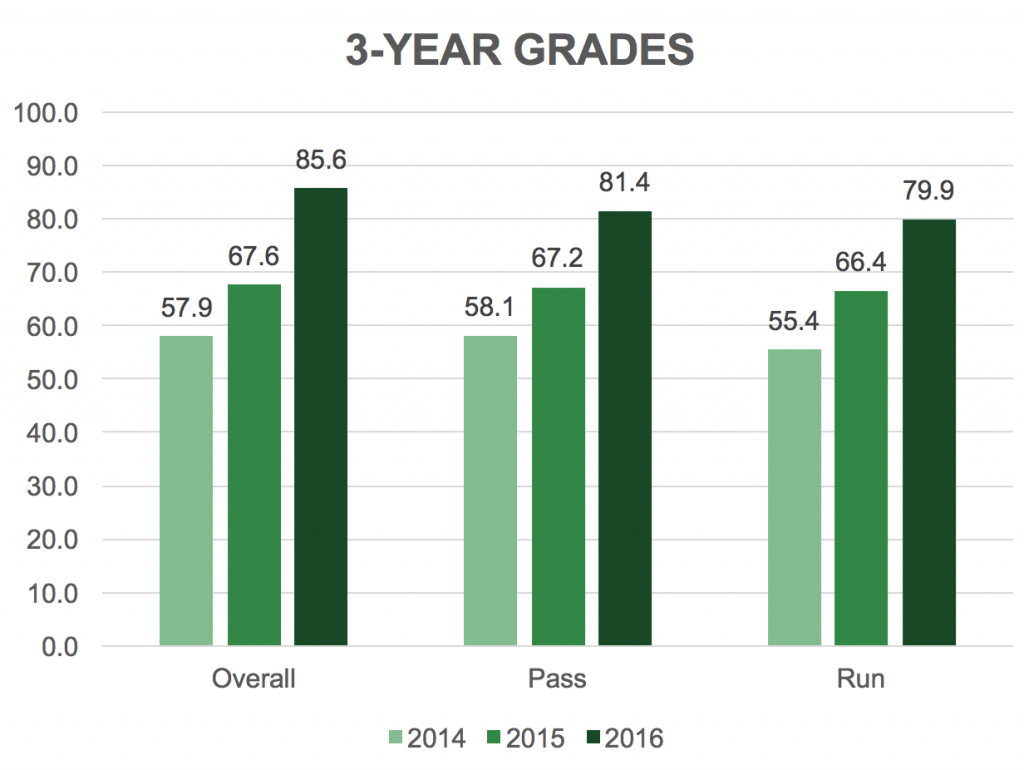 2017 draft revisited: Mitch Trubisky topped a lot of charts