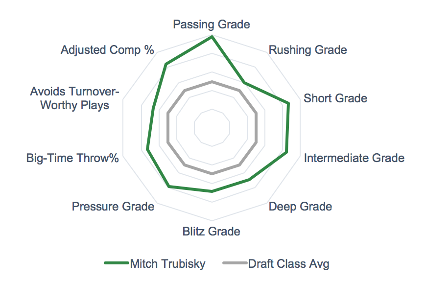 PFF Bet on X: Mitchell Trubisky is (+700) to be the next