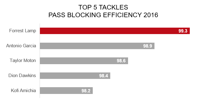 Top 5 OTs in Pass-blocking Efficiency