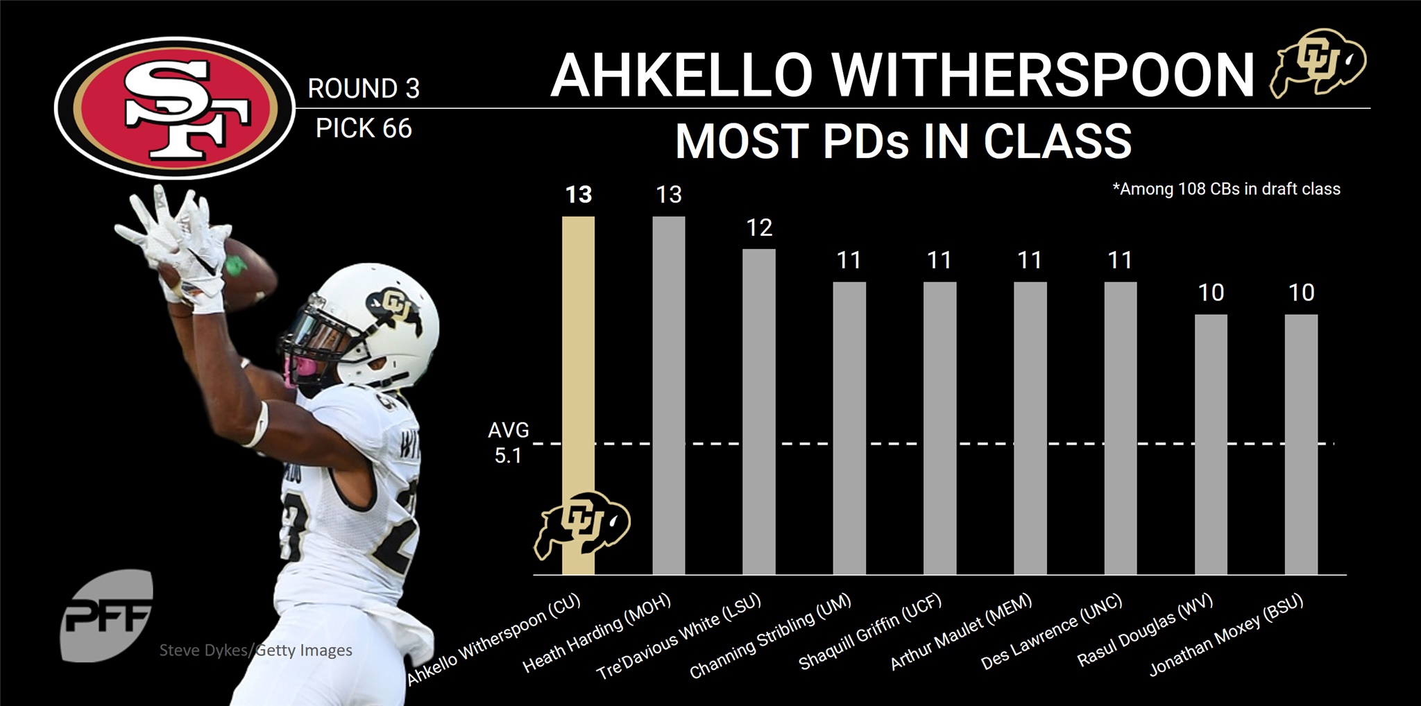 PFF on X: New 49ers defensive back Ahkello Witherspoon hasn't allowed much  in coverage so far  / X