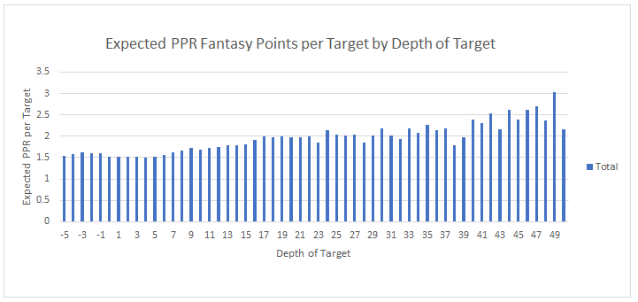 PFF Fantasy Football on X: The most fantasy points per game in a season 